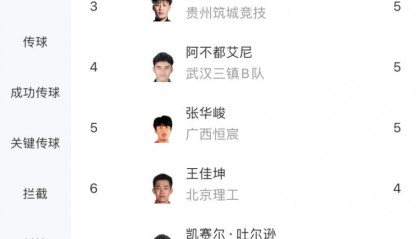 中乙助攻榜：戴源基7次第一，夏晓曦6次第二，孔荫权5次第三